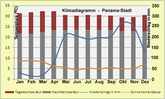 Panama – Klima & Wetter in Panamastadt