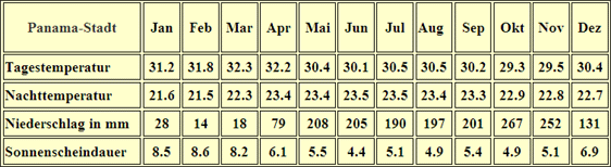 Panama – Klima & Wetter in Panamastadt